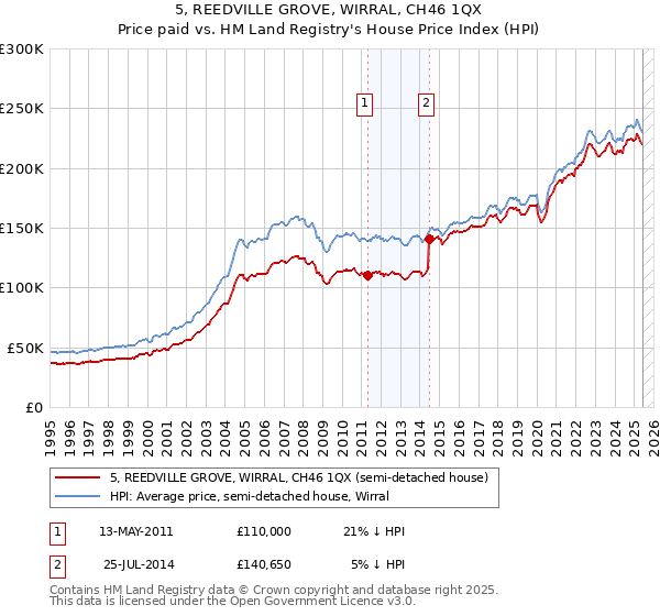 5, REEDVILLE GROVE, WIRRAL, CH46 1QX: Price paid vs HM Land Registry's House Price Index