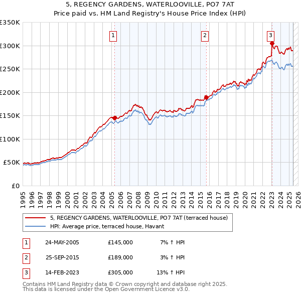 5, REGENCY GARDENS, WATERLOOVILLE, PO7 7AT: Price paid vs HM Land Registry's House Price Index