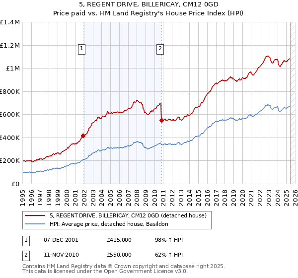 5, REGENT DRIVE, BILLERICAY, CM12 0GD: Price paid vs HM Land Registry's House Price Index