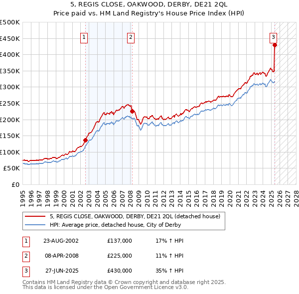 5, REGIS CLOSE, OAKWOOD, DERBY, DE21 2QL: Price paid vs HM Land Registry's House Price Index