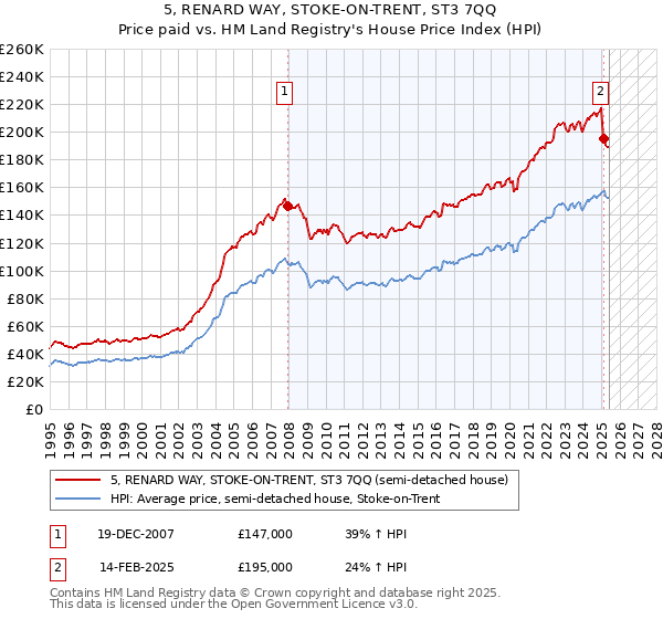 5, RENARD WAY, STOKE-ON-TRENT, ST3 7QQ: Price paid vs HM Land Registry's House Price Index