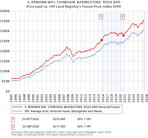5, RENOWN WAY, CHINEHAM, BASINGSTOKE, RG24 8XD: Price paid vs HM Land Registry's House Price Index