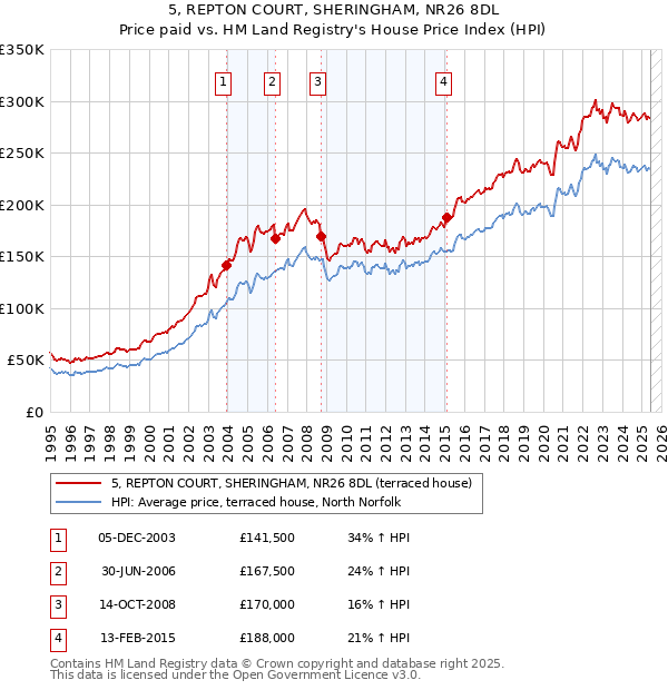 5, REPTON COURT, SHERINGHAM, NR26 8DL: Price paid vs HM Land Registry's House Price Index