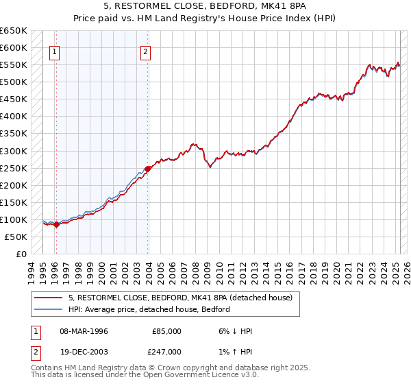 5, RESTORMEL CLOSE, BEDFORD, MK41 8PA: Price paid vs HM Land Registry's House Price Index