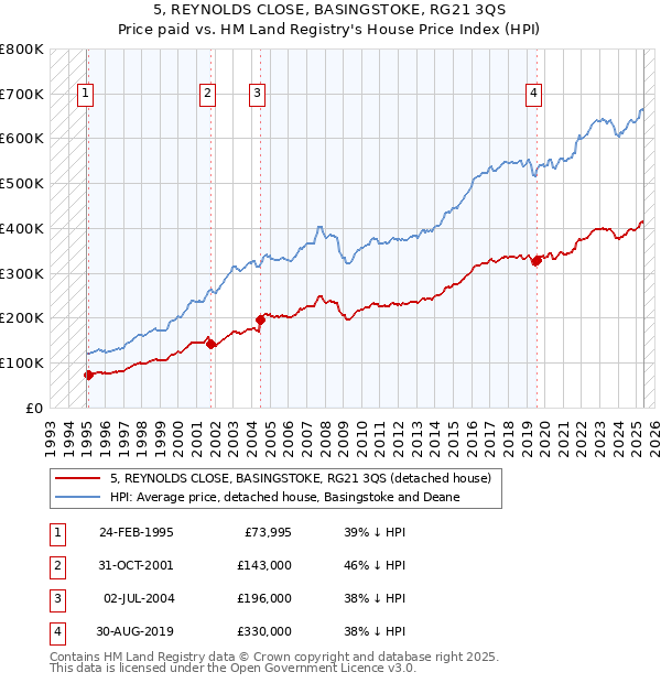 5, REYNOLDS CLOSE, BASINGSTOKE, RG21 3QS: Price paid vs HM Land Registry's House Price Index
