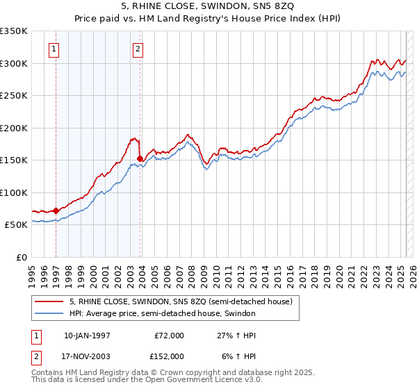 5, RHINE CLOSE, SWINDON, SN5 8ZQ: Price paid vs HM Land Registry's House Price Index