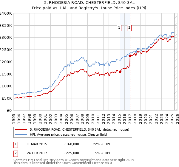 5, RHODESIA ROAD, CHESTERFIELD, S40 3AL: Price paid vs HM Land Registry's House Price Index