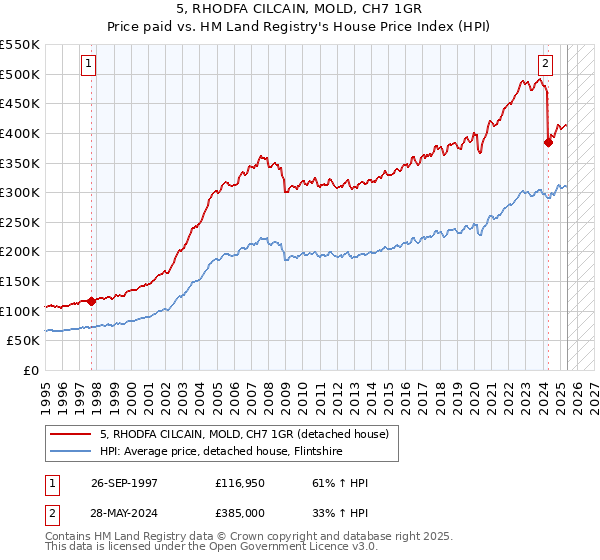 5, RHODFA CILCAIN, MOLD, CH7 1GR: Price paid vs HM Land Registry's House Price Index