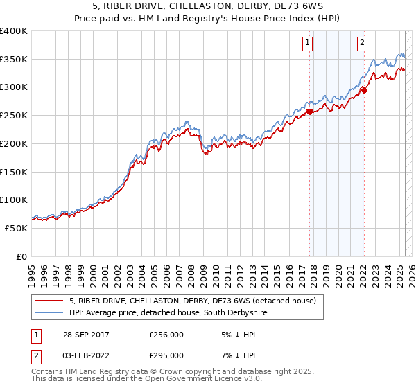 5, RIBER DRIVE, CHELLASTON, DERBY, DE73 6WS: Price paid vs HM Land Registry's House Price Index