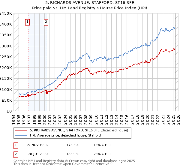 5, RICHARDS AVENUE, STAFFORD, ST16 3FE: Price paid vs HM Land Registry's House Price Index