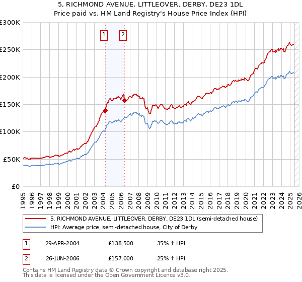 5, RICHMOND AVENUE, LITTLEOVER, DERBY, DE23 1DL: Price paid vs HM Land Registry's House Price Index