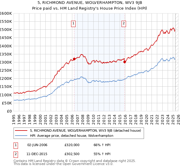 5, RICHMOND AVENUE, WOLVERHAMPTON, WV3 9JB: Price paid vs HM Land Registry's House Price Index