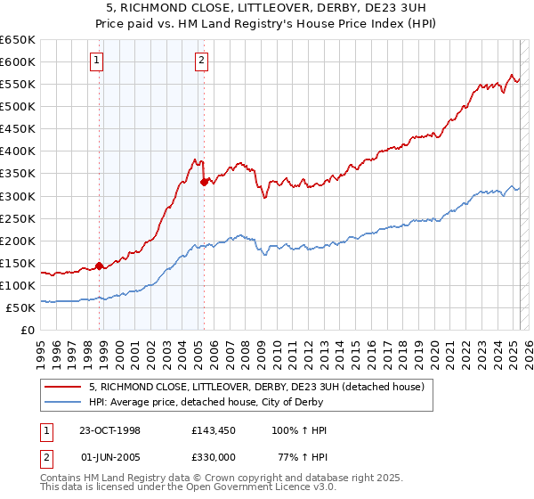 5, RICHMOND CLOSE, LITTLEOVER, DERBY, DE23 3UH: Price paid vs HM Land Registry's House Price Index