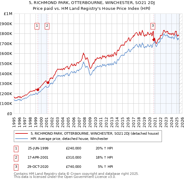 5, RICHMOND PARK, OTTERBOURNE, WINCHESTER, SO21 2DJ: Price paid vs HM Land Registry's House Price Index
