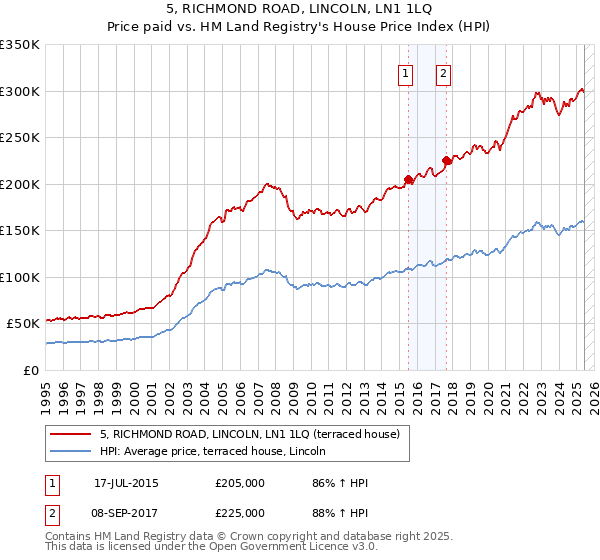 5, RICHMOND ROAD, LINCOLN, LN1 1LQ: Price paid vs HM Land Registry's House Price Index