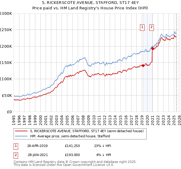 5, RICKERSCOTE AVENUE, STAFFORD, ST17 4EY: Price paid vs HM Land Registry's House Price Index
