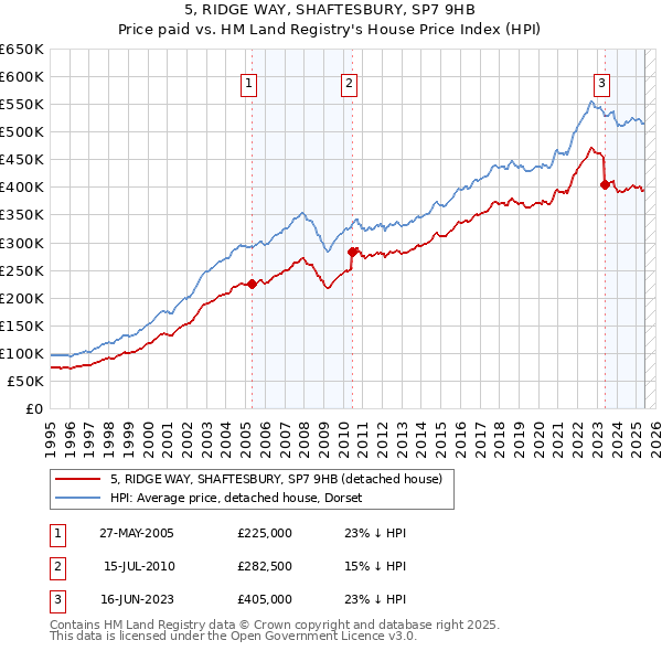5, RIDGE WAY, SHAFTESBURY, SP7 9HB: Price paid vs HM Land Registry's House Price Index