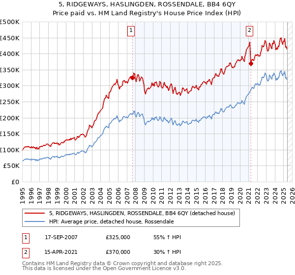 5, RIDGEWAYS, HASLINGDEN, ROSSENDALE, BB4 6QY: Price paid vs HM Land Registry's House Price Index