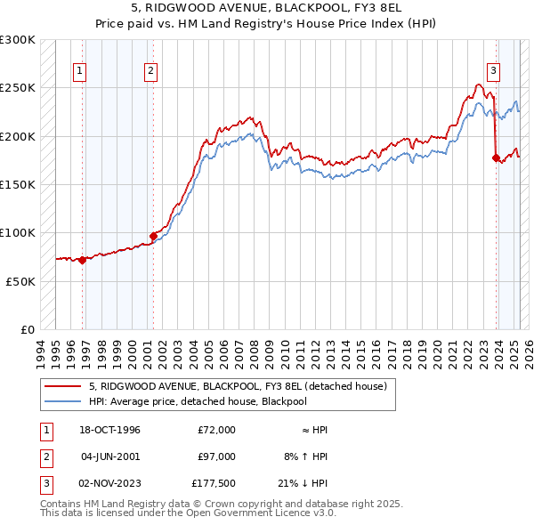 5, RIDGWOOD AVENUE, BLACKPOOL, FY3 8EL: Price paid vs HM Land Registry's House Price Index
