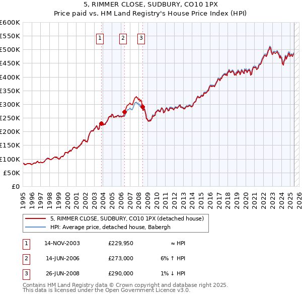 5, RIMMER CLOSE, SUDBURY, CO10 1PX: Price paid vs HM Land Registry's House Price Index