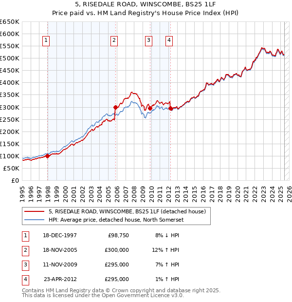 5, RISEDALE ROAD, WINSCOMBE, BS25 1LF: Price paid vs HM Land Registry's House Price Index