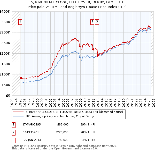 5, RIVENHALL CLOSE, LITTLEOVER, DERBY, DE23 3HT: Price paid vs HM Land Registry's House Price Index