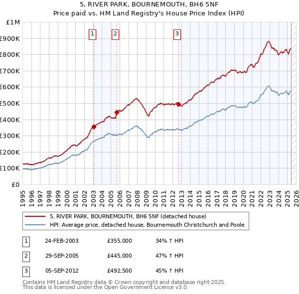 5, RIVER PARK, BOURNEMOUTH, BH6 5NF: Price paid vs HM Land Registry's House Price Index