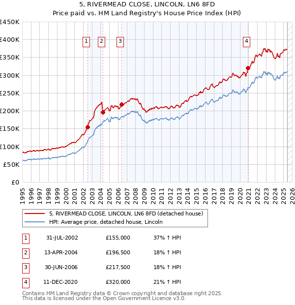 5, RIVERMEAD CLOSE, LINCOLN, LN6 8FD: Price paid vs HM Land Registry's House Price Index