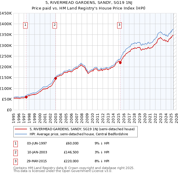 5, RIVERMEAD GARDENS, SANDY, SG19 1NJ: Price paid vs HM Land Registry's House Price Index