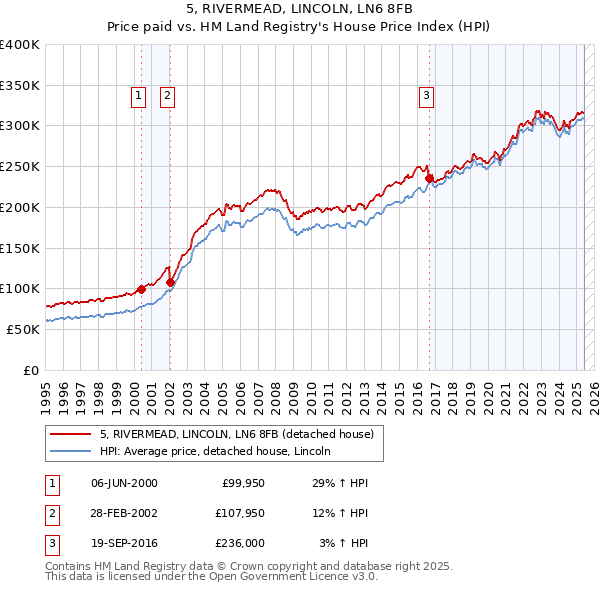 5, RIVERMEAD, LINCOLN, LN6 8FB: Price paid vs HM Land Registry's House Price Index