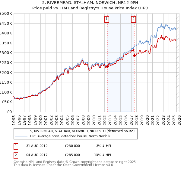 5, RIVERMEAD, STALHAM, NORWICH, NR12 9PH: Price paid vs HM Land Registry's House Price Index