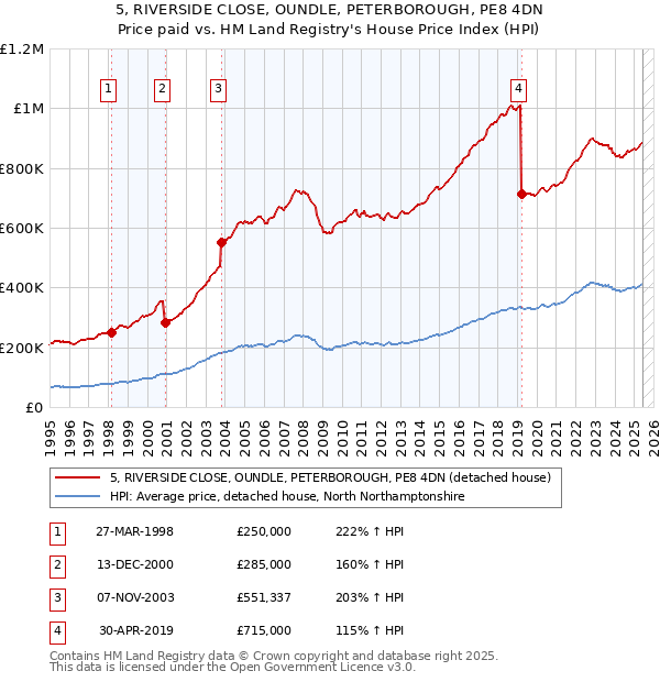 5, RIVERSIDE CLOSE, OUNDLE, PETERBOROUGH, PE8 4DN: Price paid vs HM Land Registry's House Price Index