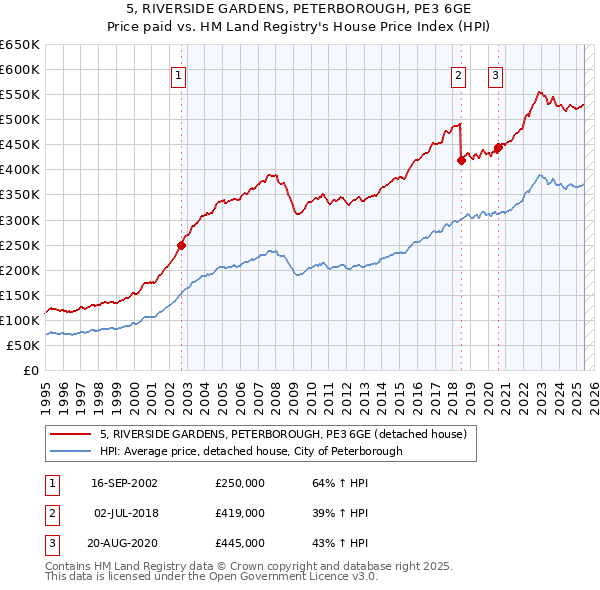 5, RIVERSIDE GARDENS, PETERBOROUGH, PE3 6GE: Price paid vs HM Land Registry's House Price Index