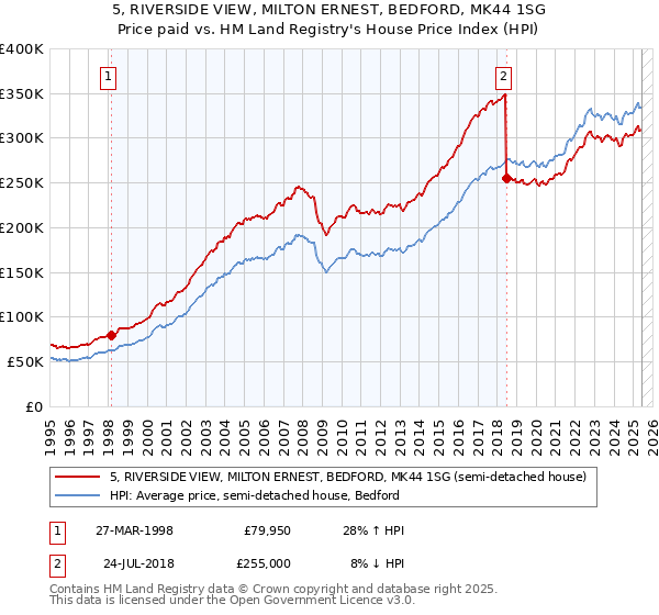5, RIVERSIDE VIEW, MILTON ERNEST, BEDFORD, MK44 1SG: Price paid vs HM Land Registry's House Price Index