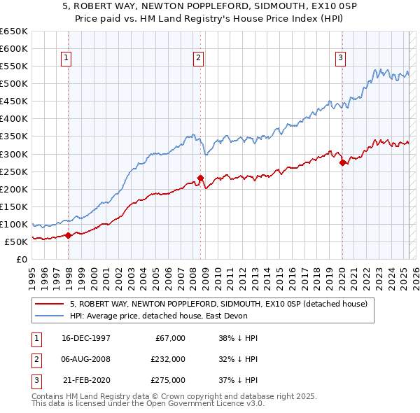 5, ROBERT WAY, NEWTON POPPLEFORD, SIDMOUTH, EX10 0SP: Price paid vs HM Land Registry's House Price Index