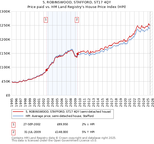 5, ROBINSWOOD, STAFFORD, ST17 4QY: Price paid vs HM Land Registry's House Price Index