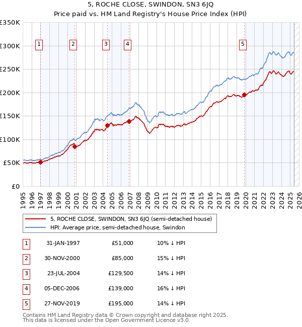 5, ROCHE CLOSE, SWINDON, SN3 6JQ: Price paid vs HM Land Registry's House Price Index