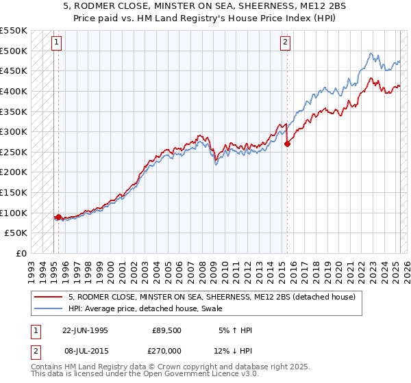 5, RODMER CLOSE, MINSTER ON SEA, SHEERNESS, ME12 2BS: Price paid vs HM Land Registry's House Price Index