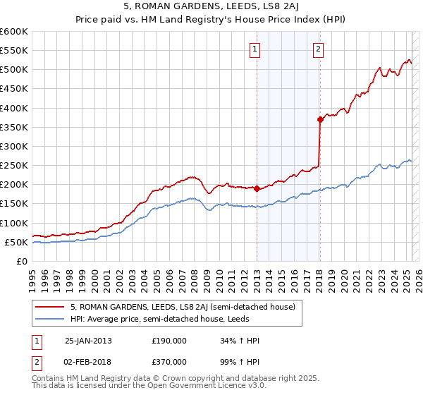 5, ROMAN GARDENS, LEEDS, LS8 2AJ: Price paid vs HM Land Registry's House Price Index