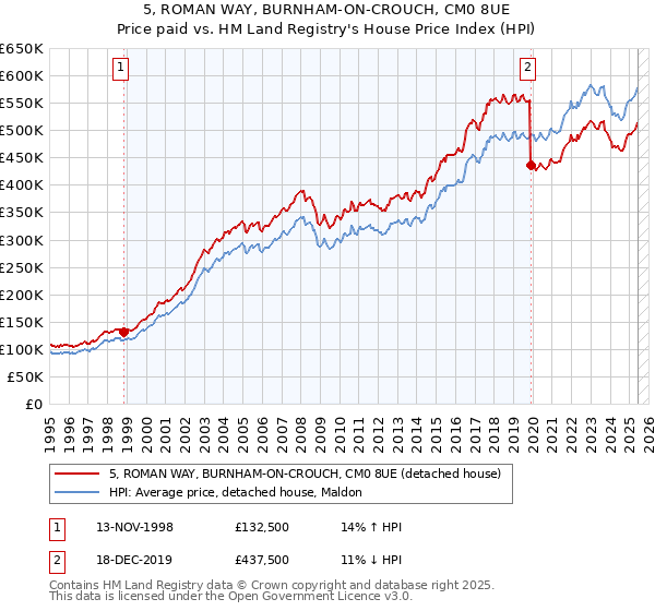 5, ROMAN WAY, BURNHAM-ON-CROUCH, CM0 8UE: Price paid vs HM Land Registry's House Price Index
