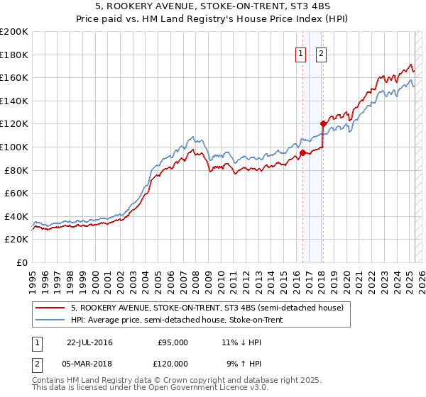 5, ROOKERY AVENUE, STOKE-ON-TRENT, ST3 4BS: Price paid vs HM Land Registry's House Price Index