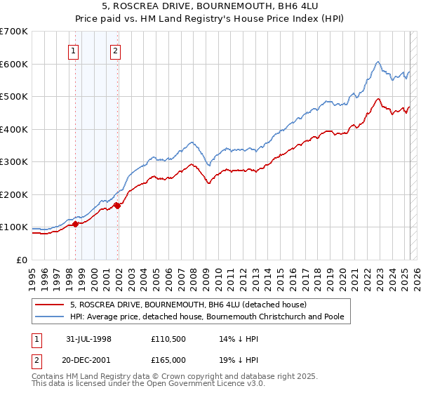 5, ROSCREA DRIVE, BOURNEMOUTH, BH6 4LU: Price paid vs HM Land Registry's House Price Index