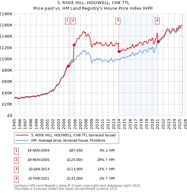 5, ROSE HILL, HOLYWELL, CH8 7TL: Price paid vs HM Land Registry's House Price Index