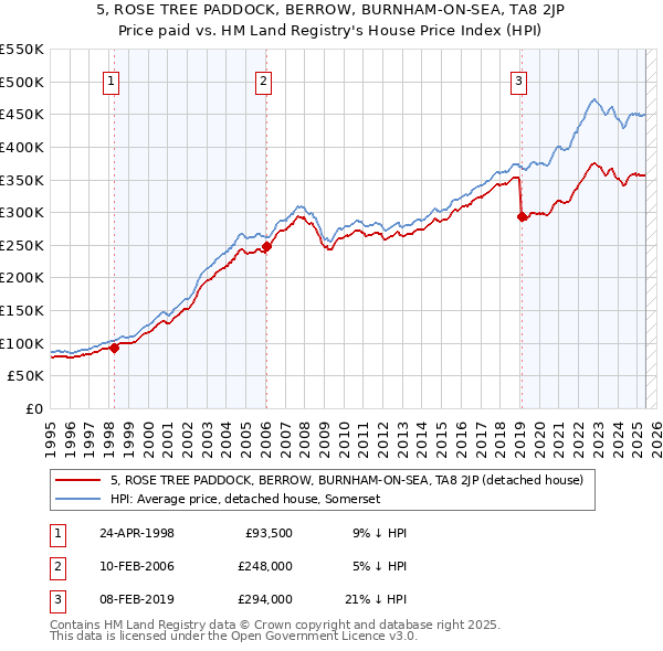 5, ROSE TREE PADDOCK, BERROW, BURNHAM-ON-SEA, TA8 2JP: Price paid vs HM Land Registry's House Price Index