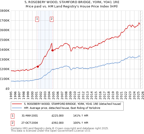 5, ROSEBERY WOOD, STAMFORD BRIDGE, YORK, YO41 1RE: Price paid vs HM Land Registry's House Price Index