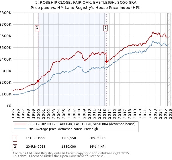 5, ROSEHIP CLOSE, FAIR OAK, EASTLEIGH, SO50 8RA: Price paid vs HM Land Registry's House Price Index