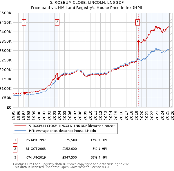 5, ROSEUM CLOSE, LINCOLN, LN6 3DF: Price paid vs HM Land Registry's House Price Index