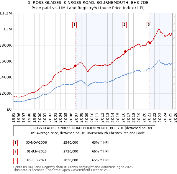 5, ROSS GLADES, KINROSS ROAD, BOURNEMOUTH, BH3 7DE: Price paid vs HM Land Registry's House Price Index