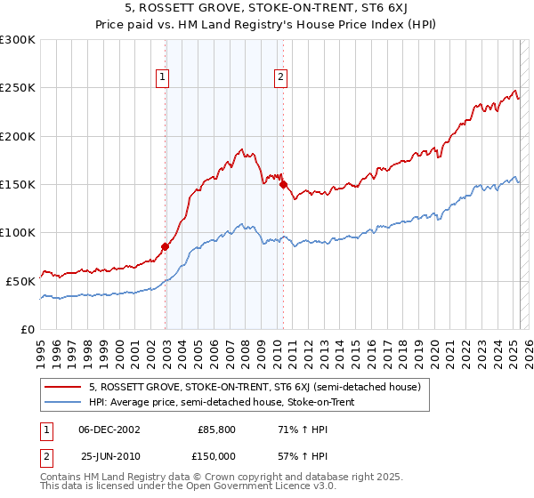 5, ROSSETT GROVE, STOKE-ON-TRENT, ST6 6XJ: Price paid vs HM Land Registry's House Price Index