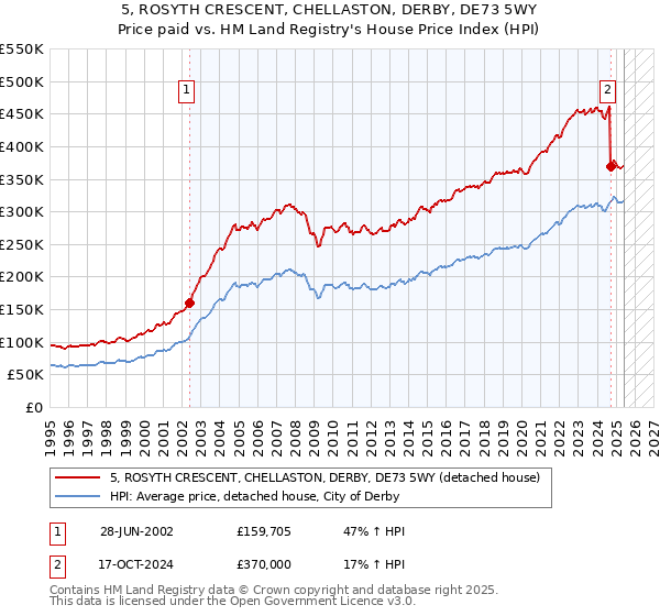 5, ROSYTH CRESCENT, CHELLASTON, DERBY, DE73 5WY: Price paid vs HM Land Registry's House Price Index